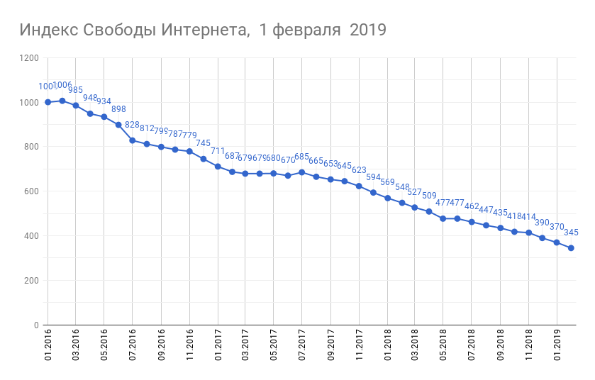 Индекс свободы интернета на 1 февраля 2019
